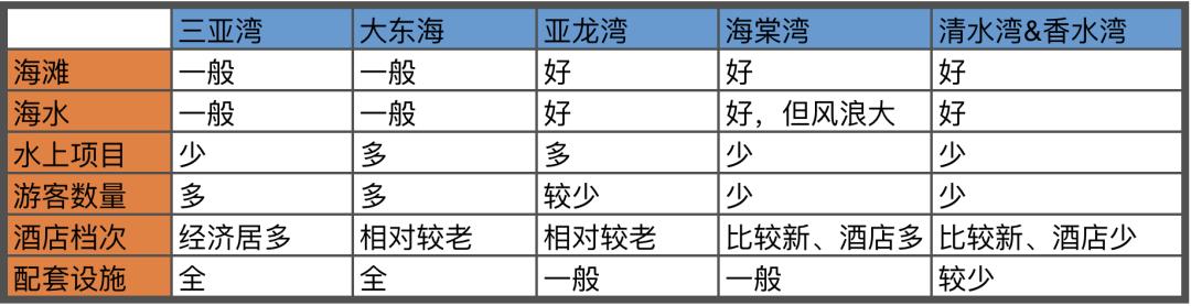 长道行▲干货贴 | 三亚如何选湾、选酒店