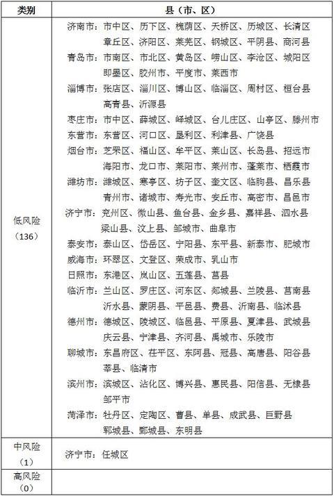 人民日报海外网▲山东新冠肺炎疫情风险评估：136个县（市、区）低风险，1个中风险