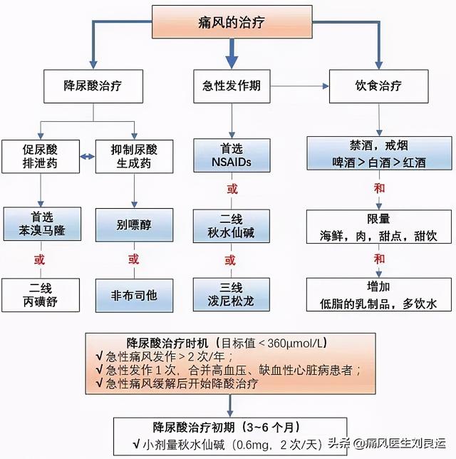 解锁降尿酸治疗后痛风发作不止的原因：伪降酸、溶晶痛和不良生活