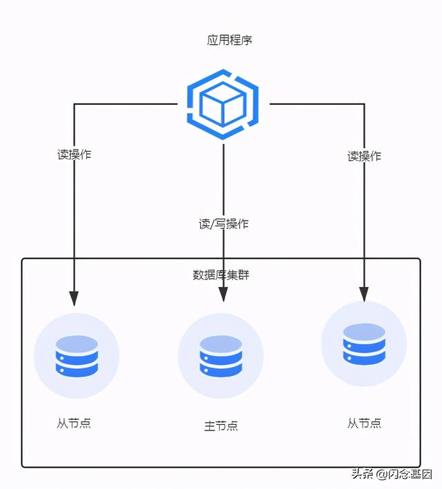 设计数据库集群读写分离并非易事