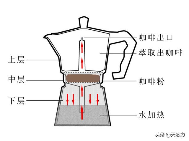 摩卡壶煮咖啡的技巧和方法