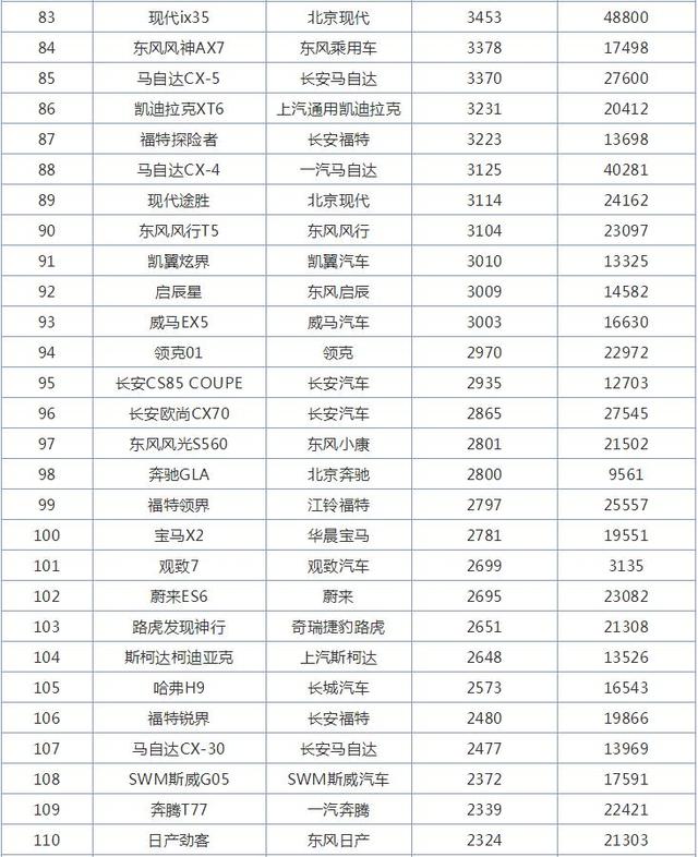 10月全国SUV销量排行榜，哈弗H6销量破5万辆，又是冠军