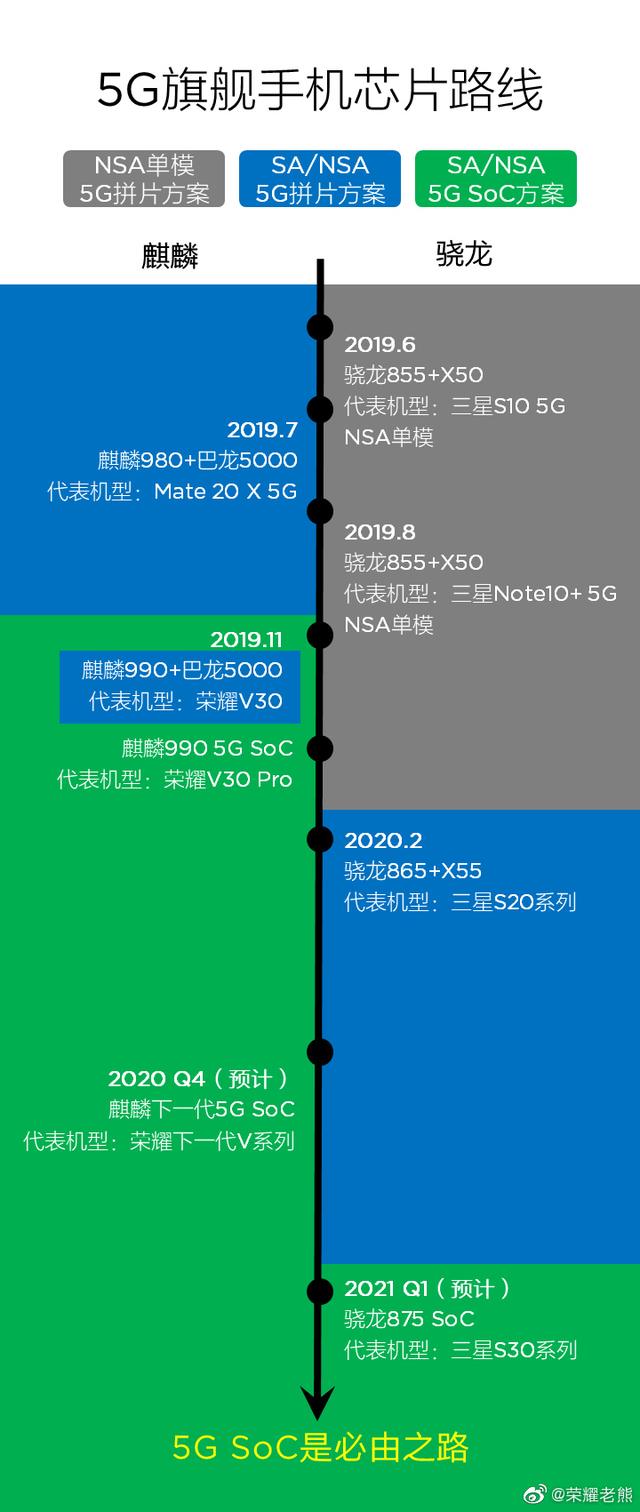 [环球网]荣耀老熊科普：为什么说5G SoC是必由之路？