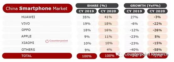 中国|研究机构：2020年中国智能手机市场录得三年来最大跌幅