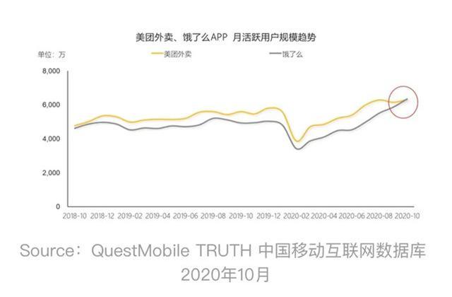 饿了么月活首次反超美团外卖，那又怎样？