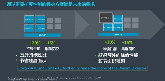 自研核心的终结者！ARM Cortex-X1架构真有那么强？