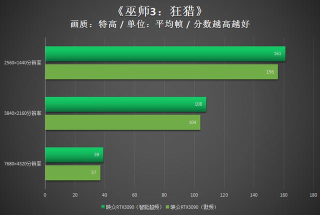 映众RTX3090冰龙超级版评测：强劲散热安心超频