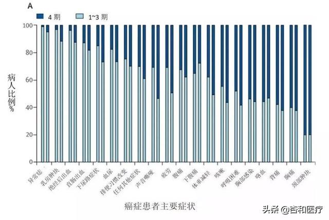 《柳叶刀·肿瘤学》：癌症的早期症状，可能比你想象得还要多