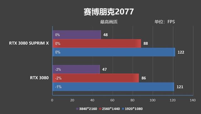 微星倾全力打造的旗舰！微星RTX 3080超龙评测：4K追平RX 6900 XT