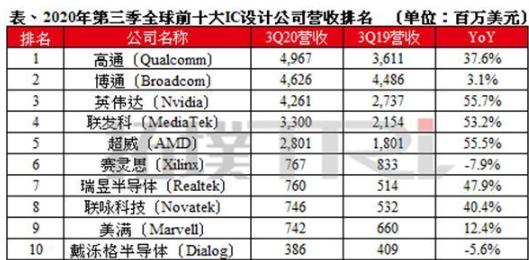 全球芯片企业排名：联发科第4，华为跌出前十，第一实至名归