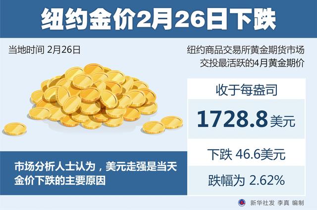 下跌|［财经·行情］纽约金价2月26日下跌