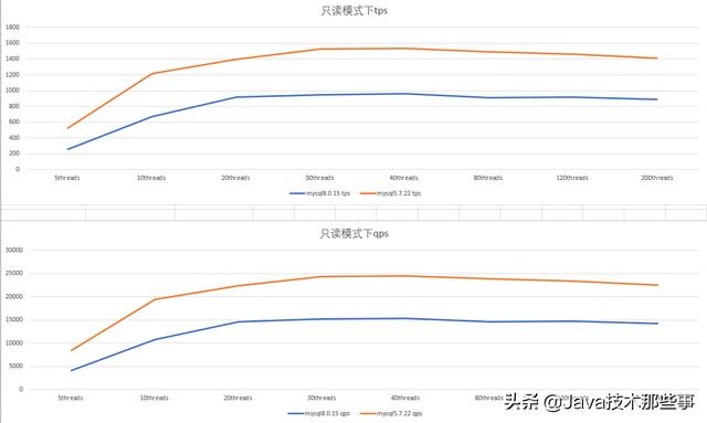 MySQL 5.7vs8.0，你选谁？网友：我继续原地踏步