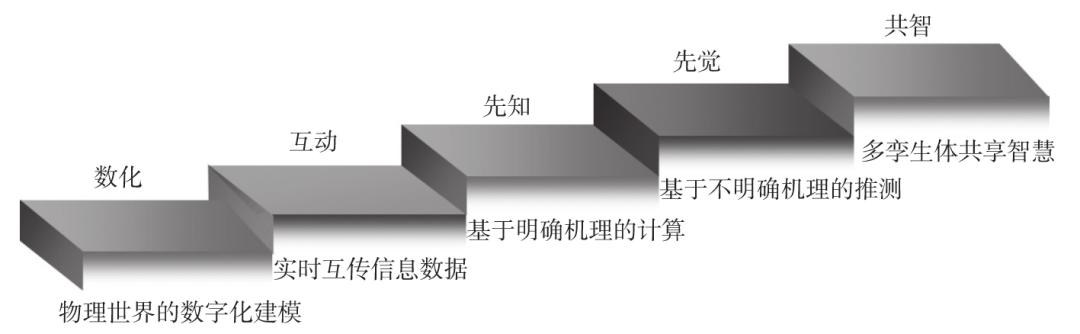 《数字孪生体技术白皮书》重磅发布（附完整版下载）