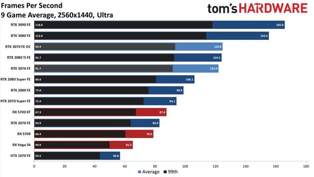 英伟达 RTX 3070 评测出炉，性能与 RTX 2080Ti 持平