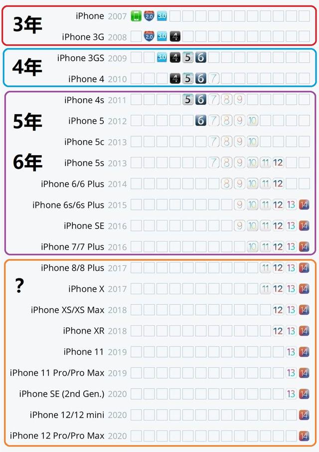 旧iPhone至少还能用5年！你的苹果机还能升级吗？长知识了