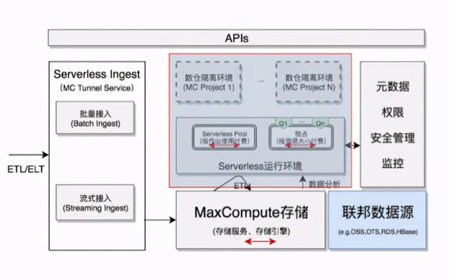 持续定义 SaaS 模式云数据仓库 + Serverless