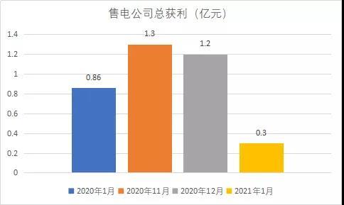 公司|震惊！广东1月份超三成售电公司亏损