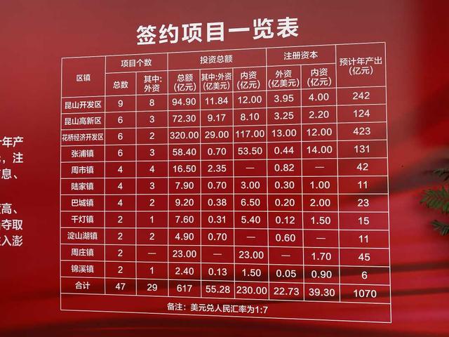 「经济日报」江苏昆山125个项目签约开工 总投资1488亿