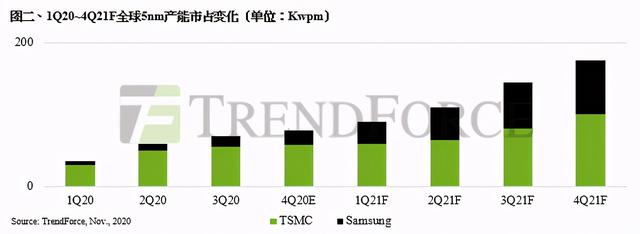 突破近十年高峰，2020年全球晶圆代工产值或年增23.8%