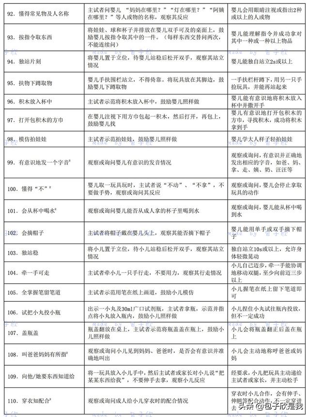 [超级宝妈]你们要的0 岁～6 岁儿童发育行为评分表来啦