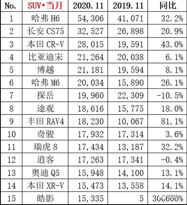 意外之喜！奇瑞瑞虎8重回销量TOP 15，大众探岳竟少卖了这么多