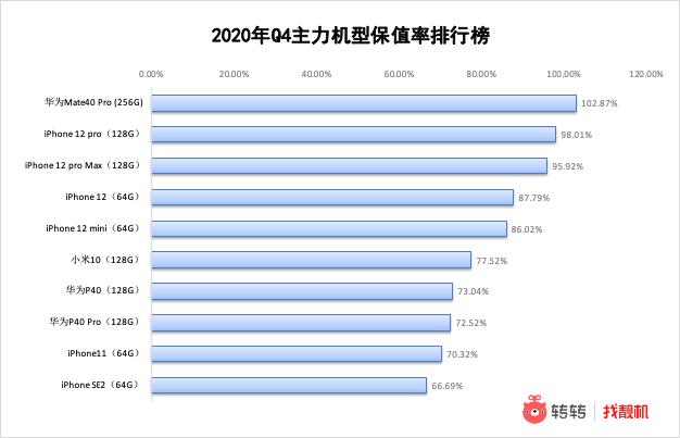 转转Q4手机行情：华为Mate40 Pro更保值