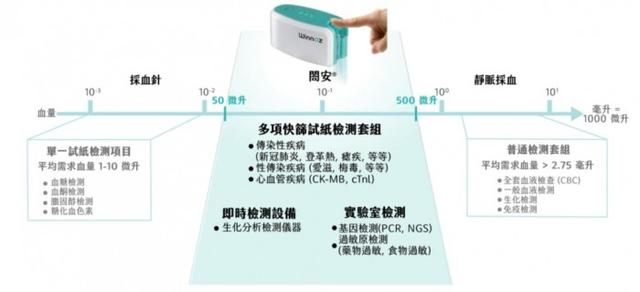 Winnoz展示Haiim采血装置：易上手 侵入性小 减少痛苦