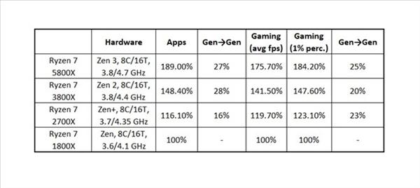 4年4代：AMD Zen3的性能比第一代提升了89%