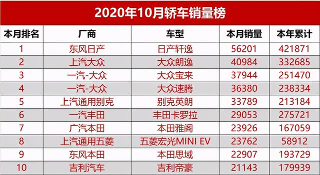 10月轿车销量排行完整版，又一款国产车强势崛起，飞度也爆发了