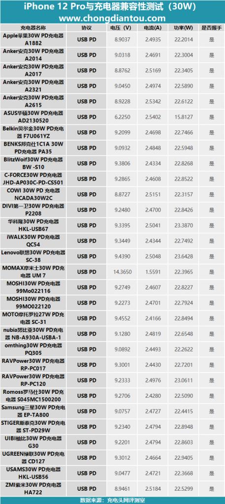 让数据说话：iPhone12Pro与30W充电器兼容性实测