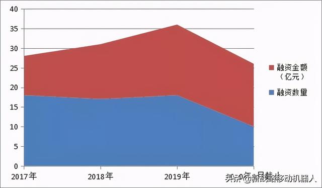 移动机器人行业史无前例的裂变