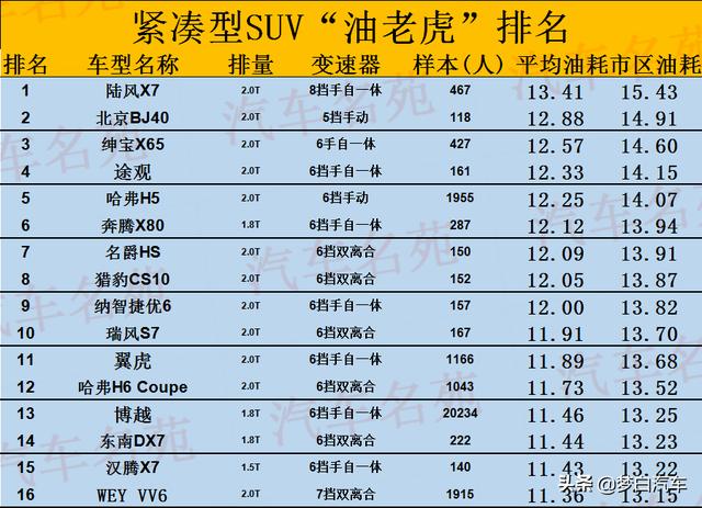 2020汽车“最费油”名单出炉！32款遭点名，款款都是油老虎