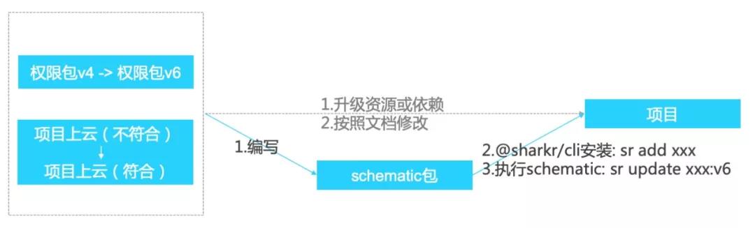 从 Angular转到 React，网易严选的前端工程化实践