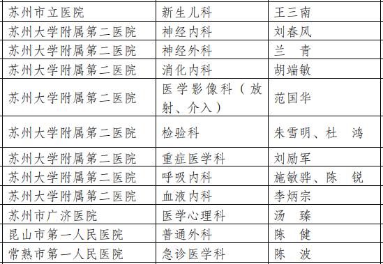 好消息！苏州新增27个省临床重点专科