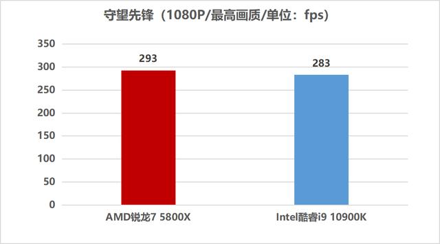 8核心挑翻竞品10核心旗舰！AMD锐龙7 5800X游戏性能真有这么猛？