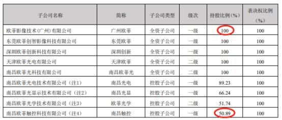 欧菲|欧菲光公告拟出售4家子公司 股价又跌6.67%