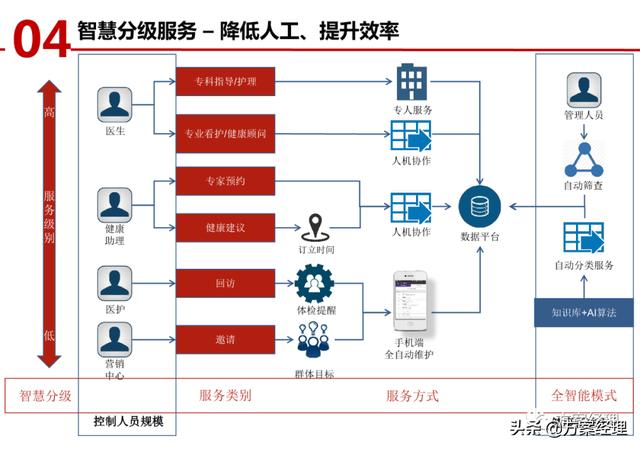 医养大数据平台顶层设计方案(ppt)