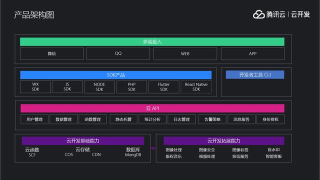 环球网：效率提升70%、一次开发搞定多端，云开发全面升级