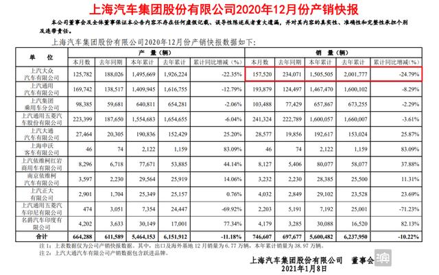 上汽大众业绩公布，昔日销冠跌超两位数