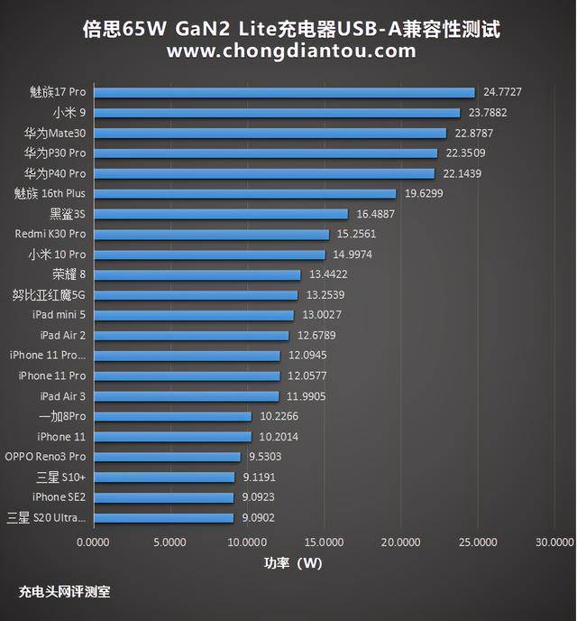 大众之选：倍思65W氮化镓GaN2 Lite充电器评测