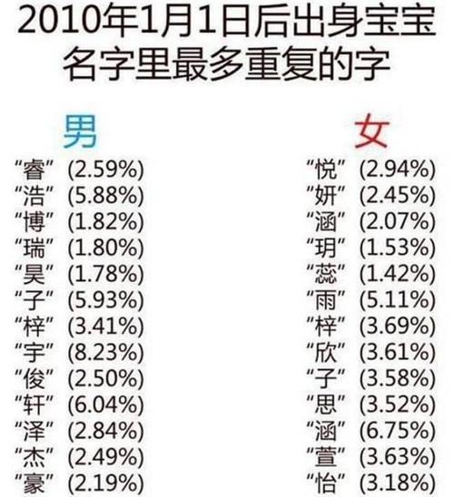 “梓涵”已经土掉渣，又一波“烂大街”名字袭来了，你家娃中了吗