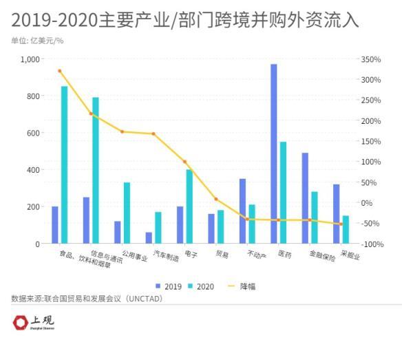 投资|全球第一！中国外资流入首次超越美国，降幅最大是英国