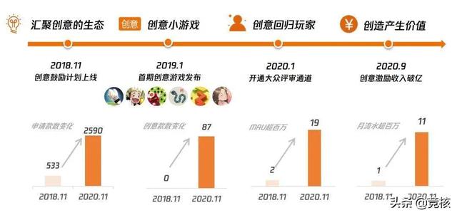 微信创意小游戏两周年：11款月流水破百万，累计分成破亿