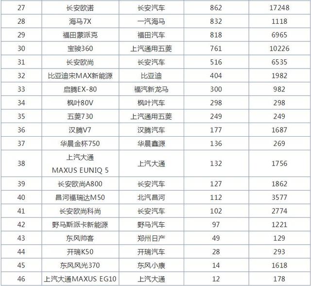 12月MPV销量排行榜，别克GL8再创新高，五菱凯捷来势汹汹