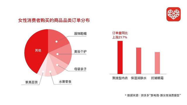 女性消费报告：90后、00后成主力，年轻人熬得越晚花得越多