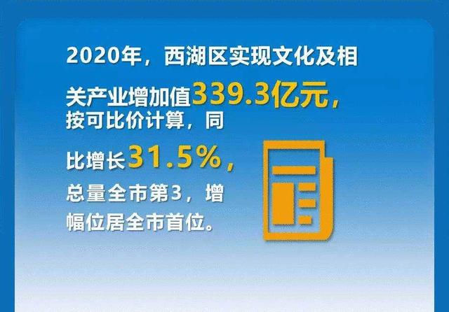 增长|“数”说2020年西湖经济，GDP突破1500亿元大关