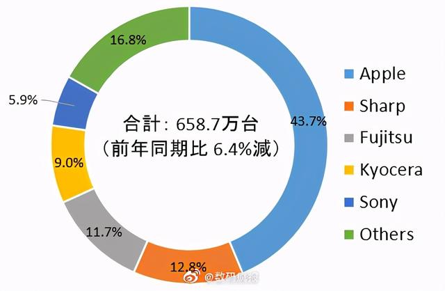 IDC公布日本Q3智能机市场出货数据 总计658.7万台