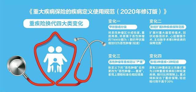 产品|新版重疾险产品上线，降价2%~6% 四家头部险企，谁保障足、费率优？