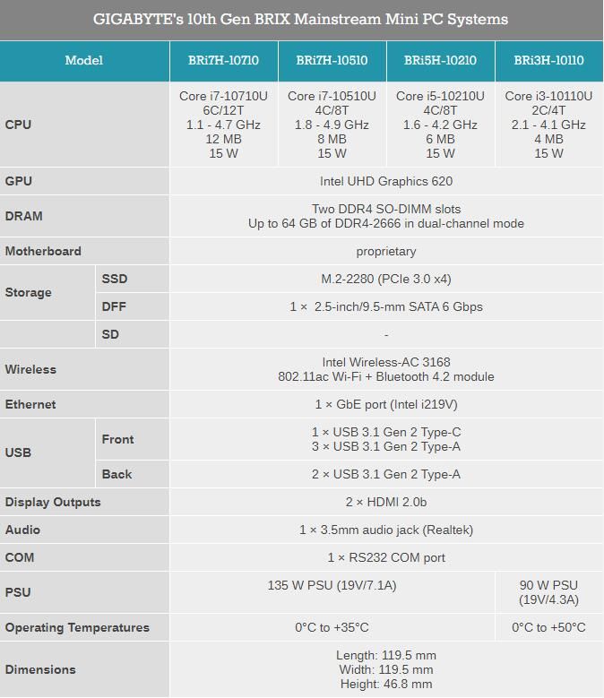 「太平洋电脑网」技嘉发布新款BRIX迷你PC 采用Comet Lake处理器