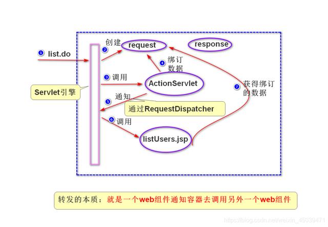 JSP中的重定向和转发的区别